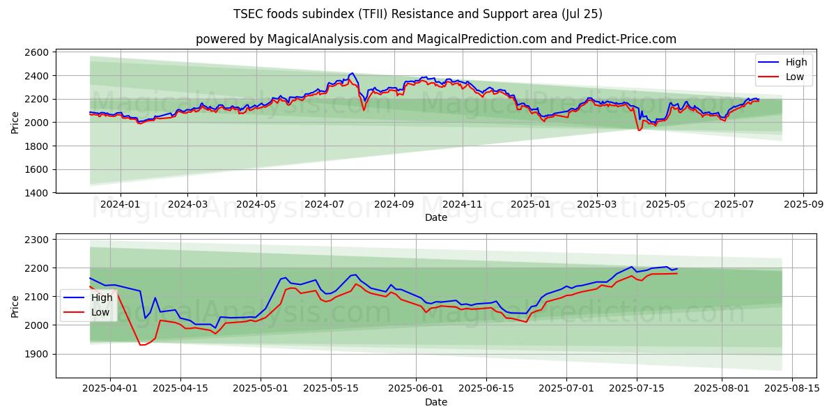  TSEC 식품 하위 지수 (TFII) Support and Resistance area (24 Jul) 