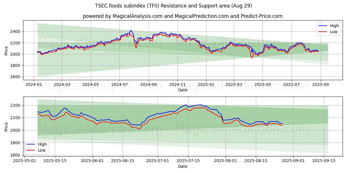  TSEC-Lebensmittel-Subindex (TFII) Support and Resistance area (28 Aug) 