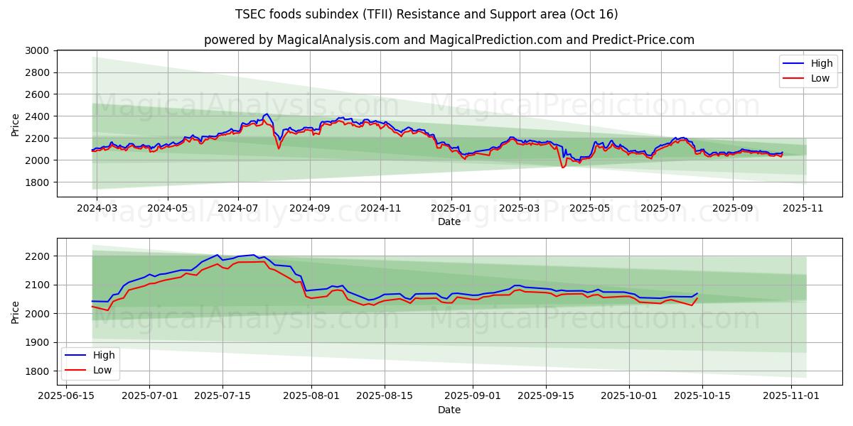 TSEC foods subindex (TFII) Support and Resistance area (15 Oct) TSEC foods subindex (TFII) Support and Resistance area (15 Oct)