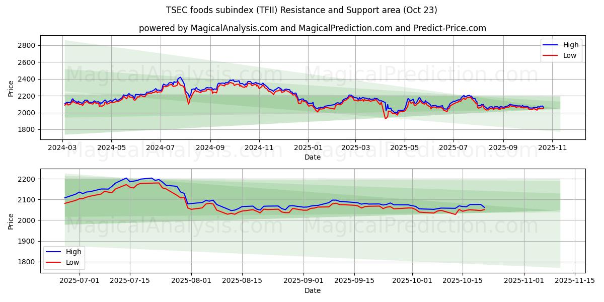 المؤشر الفرعي للأغذية TSEC (TFII) Support and Resistance area (22 Oct)   المؤشر الفرعي للأغذية TSEC (TFII) Support and Resistance area (22 Oct)