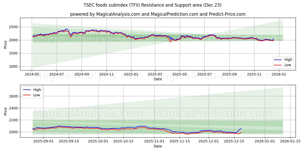  TSEC-subindex voor voedingsmiddelen (TFII) Support and Resistance area (22 Dec) 