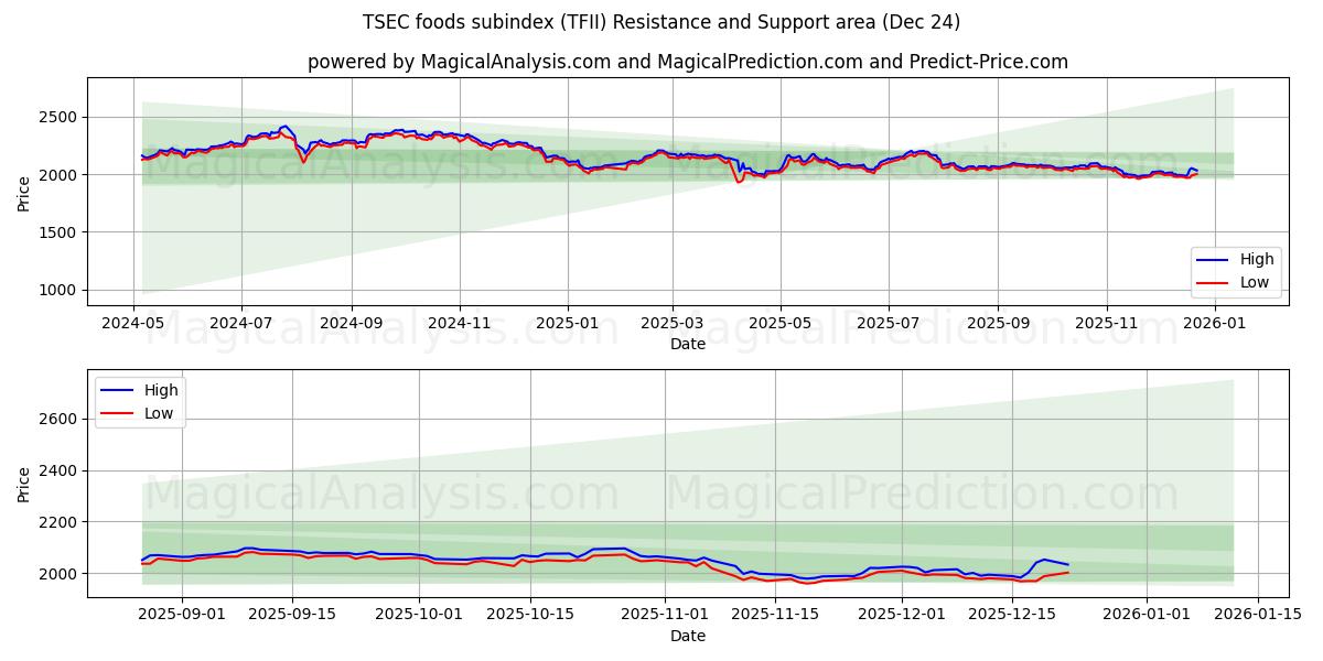 Субиндекс пищевых продуктов TSEC (TFII) Support and Resistance area (23 Dec) 