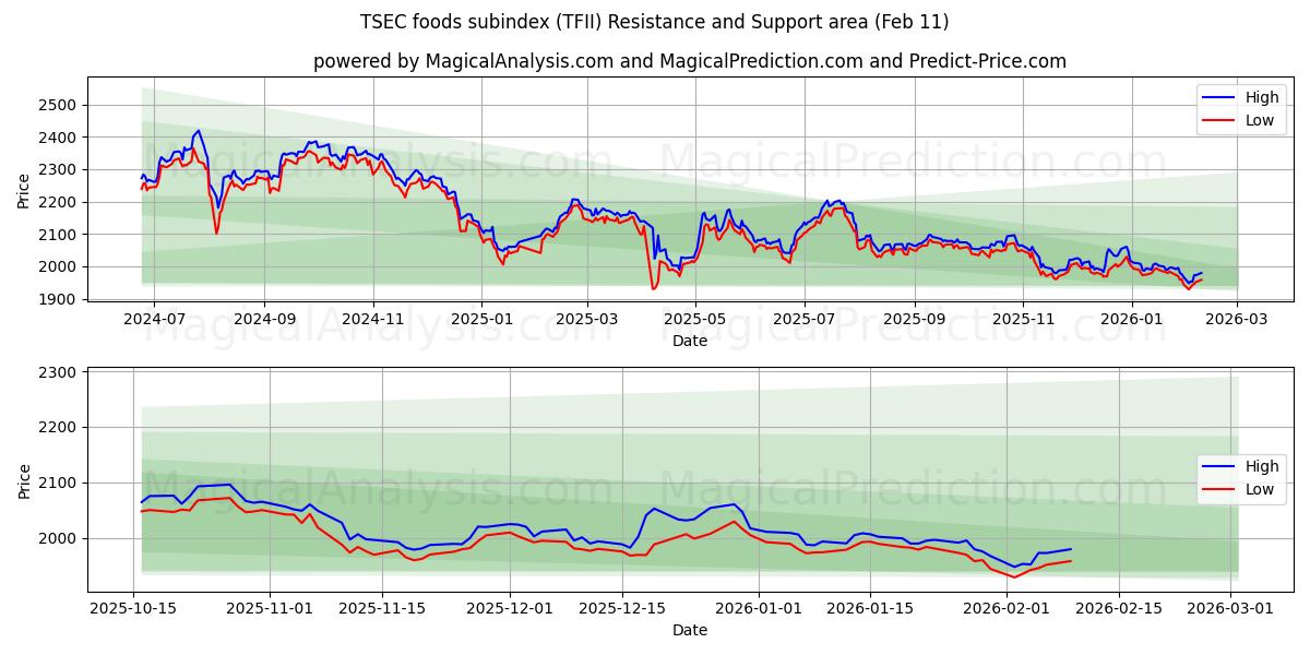 TSEC-fødevareunderindeks (TFII) Support and Resistance area (10 Feb) 