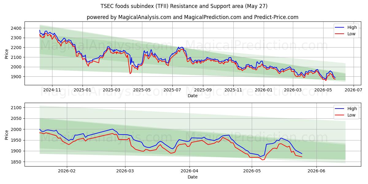  TSEC-fødevareunderindeks (TFII) Support and Resistance area (22 May) 
