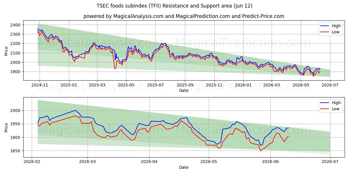  TSEC-fødevareunderindeks (TFII) Support and Resistance area (11 Jun) 