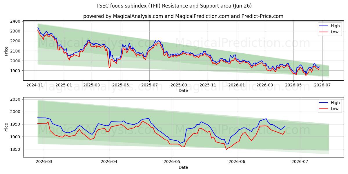  TSEC-Lebensmittel-Subindex (TFII) Support and Resistance area (25 Jun) 