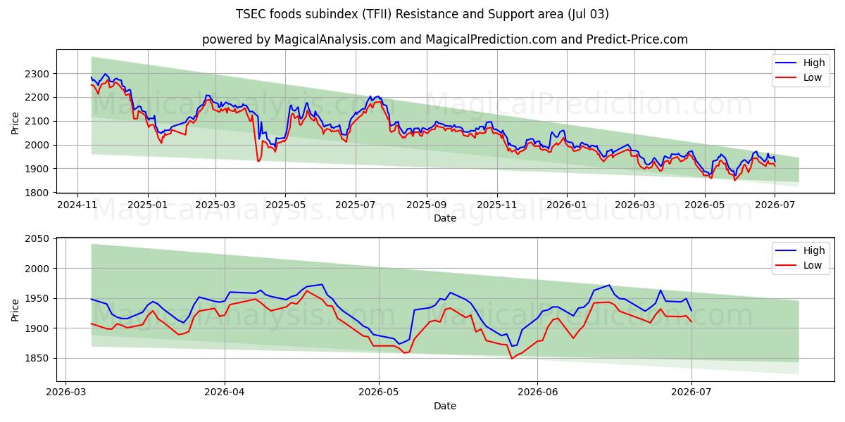  TSEC-fødevareunderindeks (TFII) Support and Resistance area (02 Jul) 