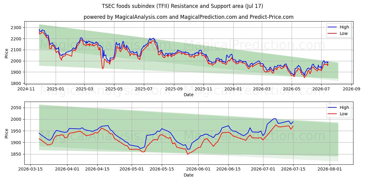 TSEC-Lebensmittel-Subindex (TFII) Support and Resistance area (16 Jul) 
