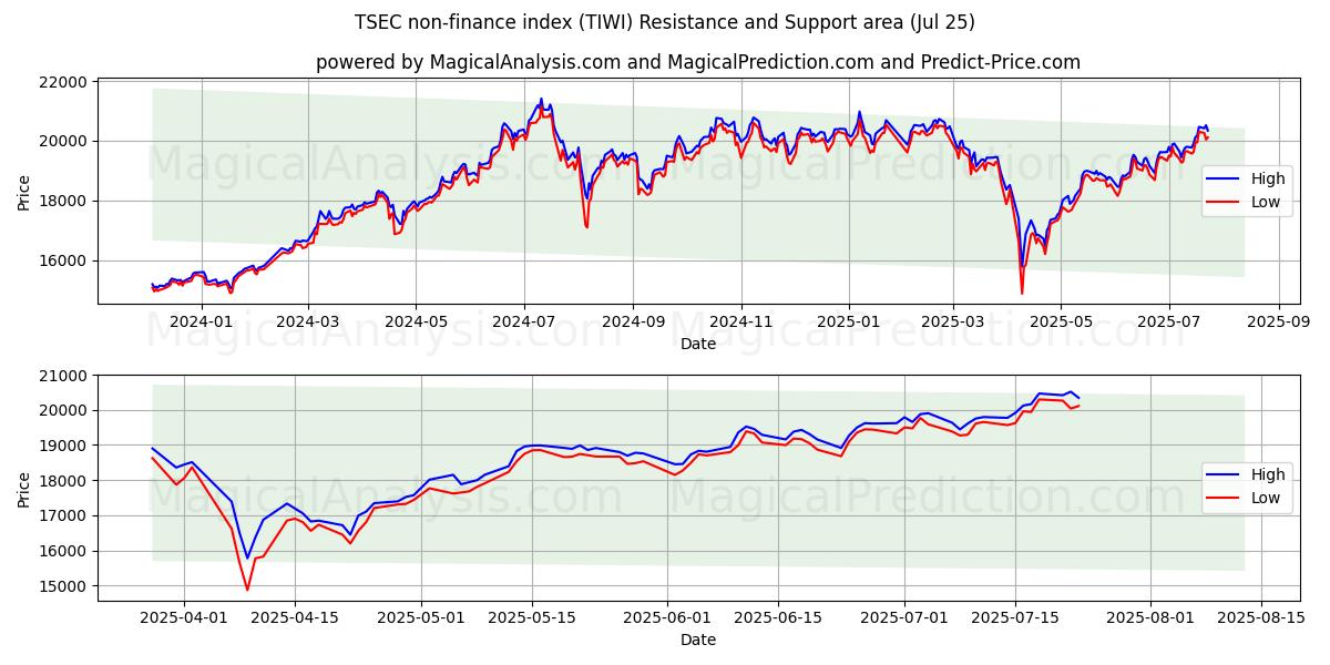  TSEC 비금융지수 (TIWI) Support and Resistance area (24 Jul) 