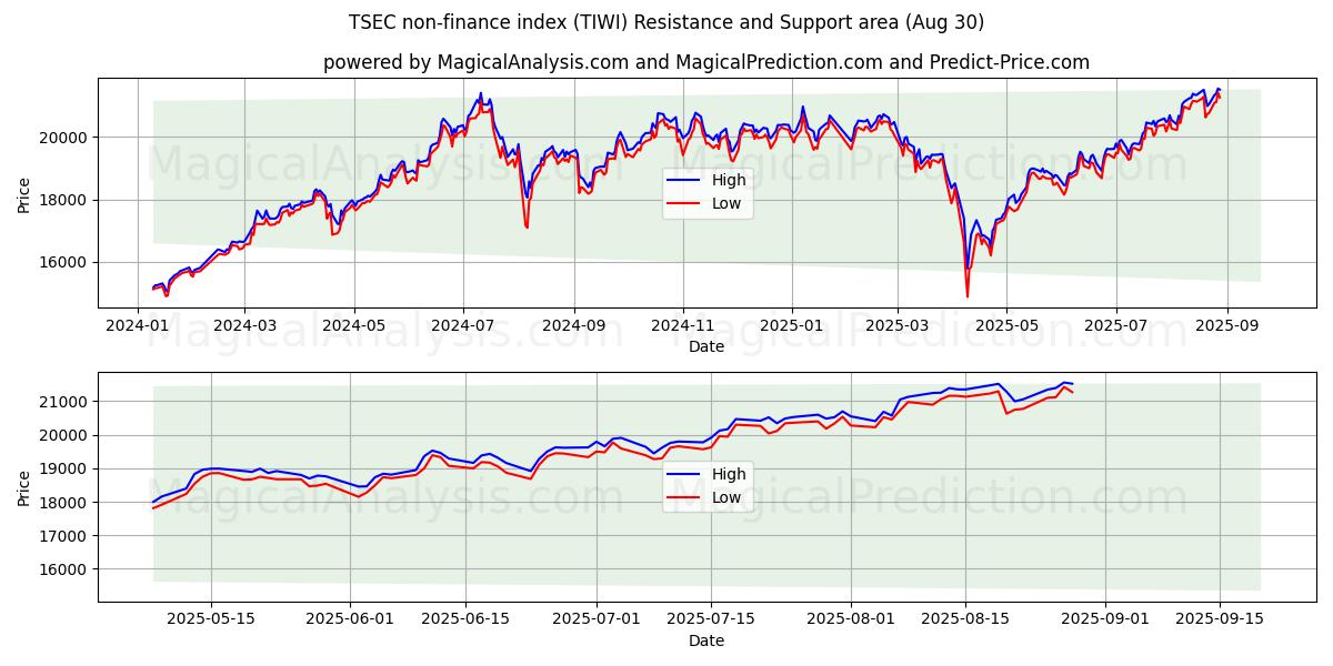 شاخص غیر مالی TSEC (TIWI) Support and Resistance area (28 Aug) 