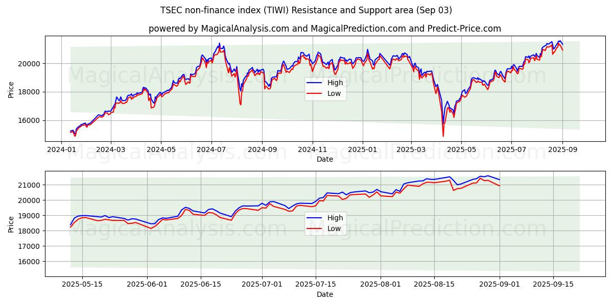  TSEC非金融指数 (TIWI) Support and Resistance area (29 Aug) 
