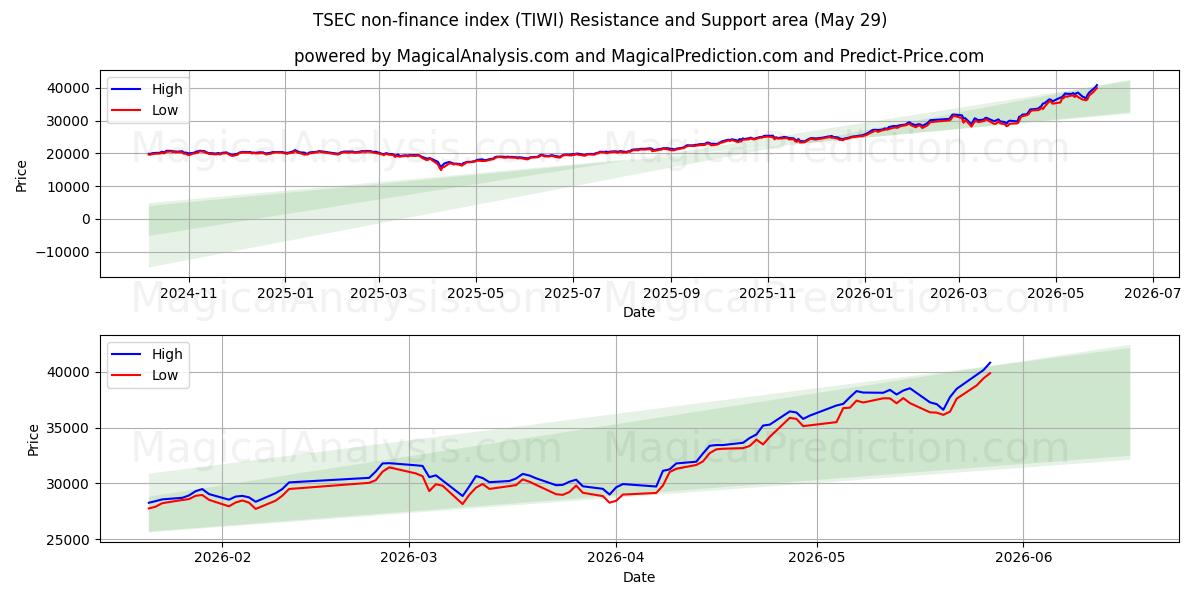  TSEC non-finance index (TIWI) Support and Resistance area (28 May) 