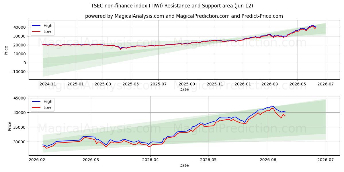  Indice TSEC non financier (TIWI) Support and Resistance area (11 Jun) 