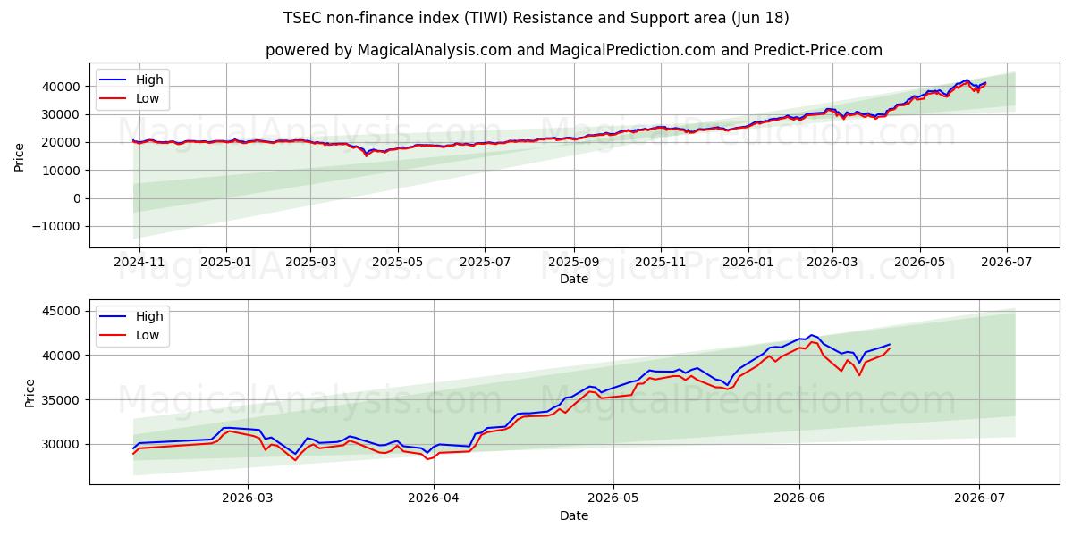  TSEC non-finance index (TIWI) Support and Resistance area (17 Jun) 