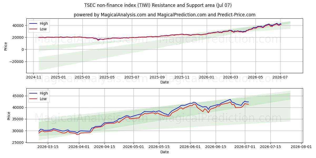  TSEC icke-finansindex (TIWI) Support and Resistance area (06 Jul) 