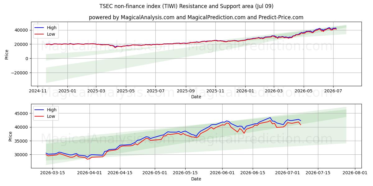  TSEC non-finance index (TIWI) Support and Resistance area (08 Jul) 