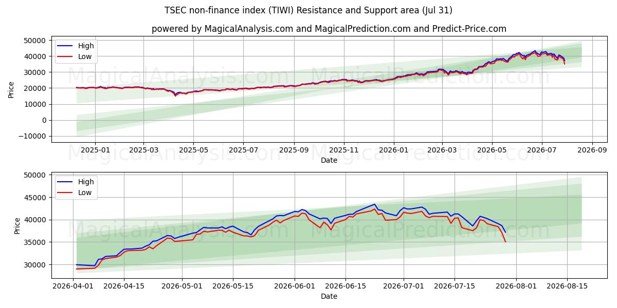  مؤشر TSEC غير المالي (TIWI) Support and Resistance area (30 Jul) 