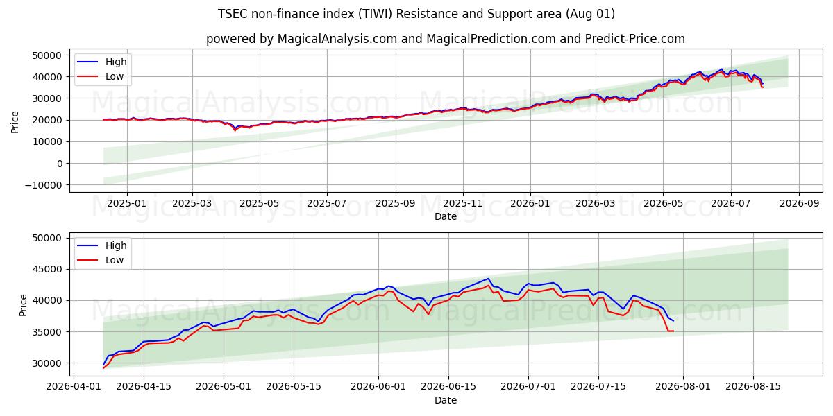  Indice TSEC non financier (TIWI) Support and Resistance area (31 Jul) 