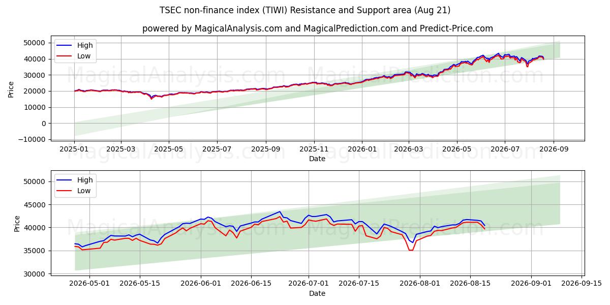  Indice non finanziario TSEC (TIWI) Support and Resistance area (20 Aug) 