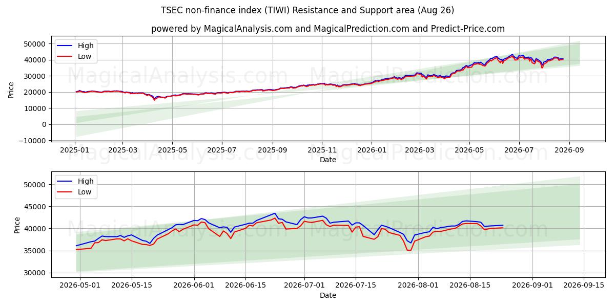  TSEC ikke-finansindeks (TIWI) Support and Resistance area (25 Aug) 