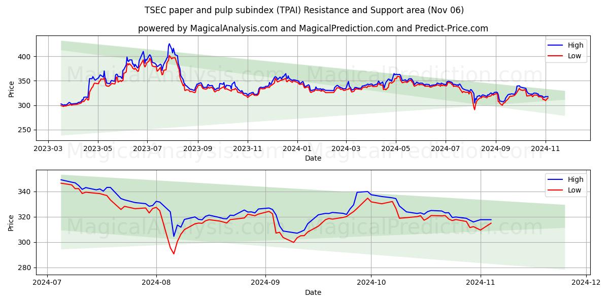  TSEC paper and pulp subindex (TPAI) Support and Resistance area (06 Nov) 