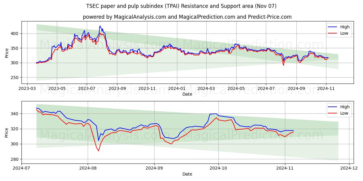  Субиндекс бумаги и целлюлозы TSEC (TPAI) Support and Resistance area (07 Nov) 