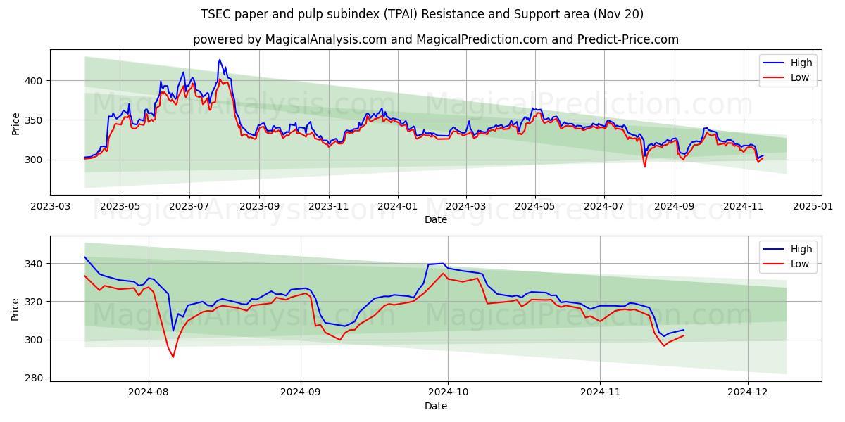 TSEC paper and pulp subindex (TPAI) Support and Resistance area (20 Nov)