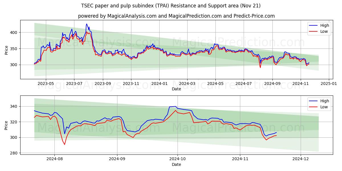  TSEC-underindeks for papir og masse (TPAI) Support and Resistance area (21 Nov) 