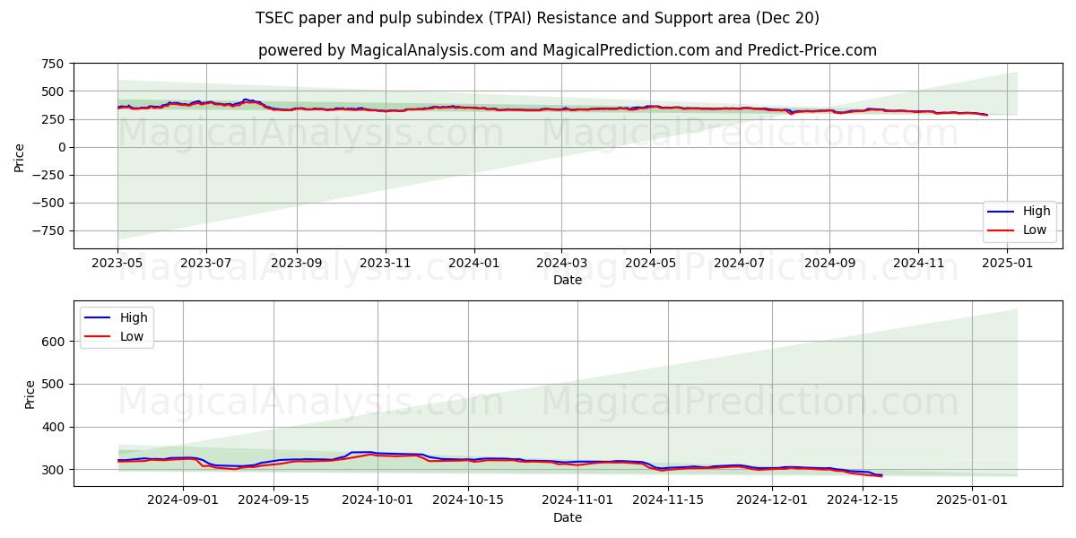 TSEC paper and pulp subindex (TPAI) Support and Resistance area (20 Dec)