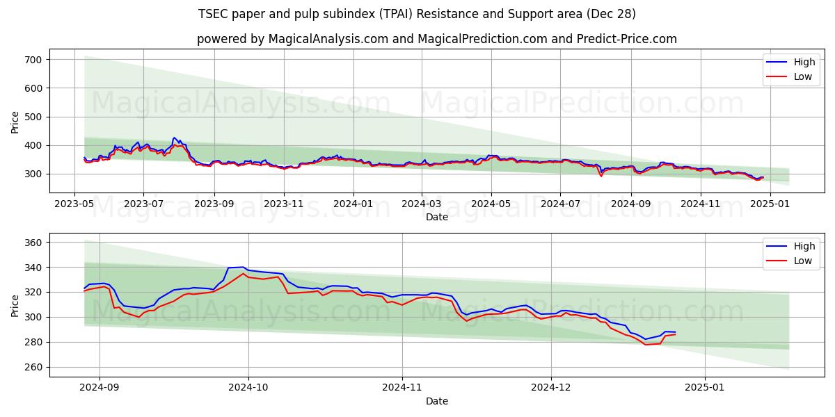  टीएसईसी कागज और लुगदी उपसूचकांक (TPAI) Support and Resistance area (28 Dec) 