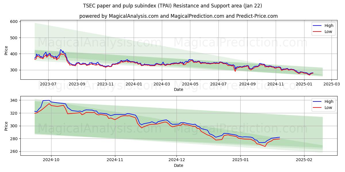 TSEC paper and pulp subindex (TPAI) Support and Resistance area (21 Jan)