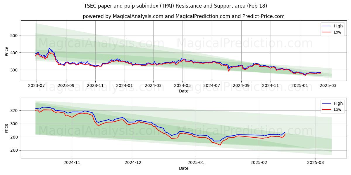  Субиндекс бумаги и целлюлозы TSEC (TPAI) Support and Resistance area (18 Feb) 