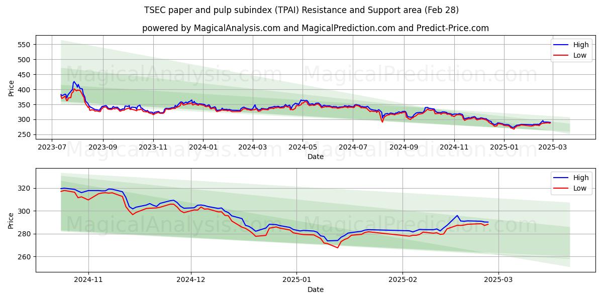  Sous-indice TSEC du papier et de la pâte à papier (TPAI) Support and Resistance area (28 Feb) 