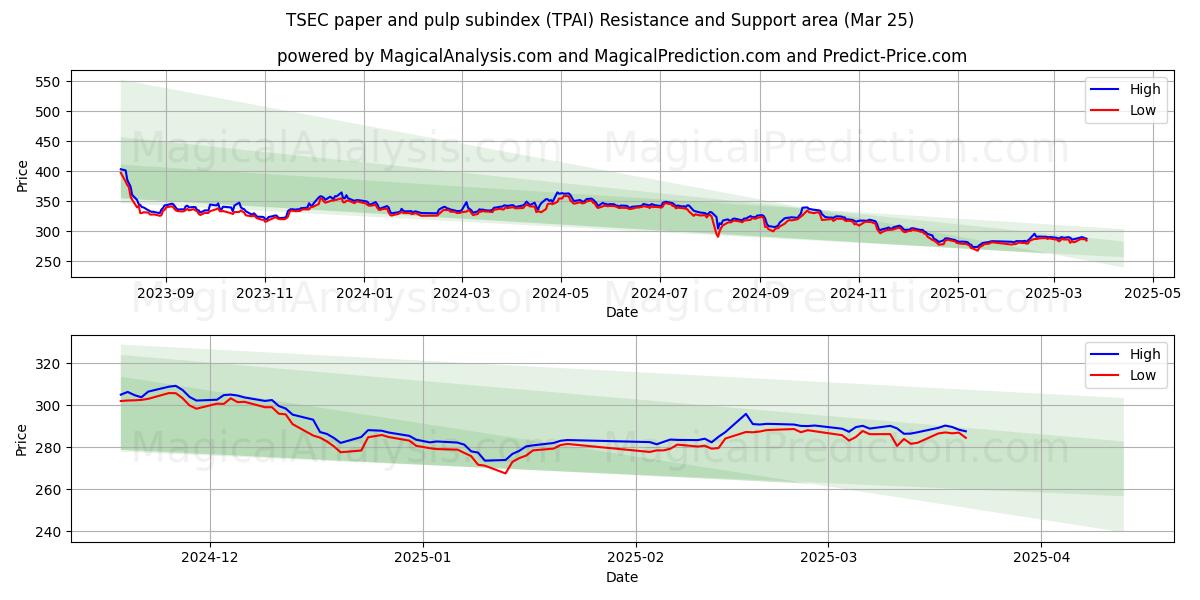  TSEC 종이 및 펄프 하위 지수 (TPAI) Support and Resistance area (25 Mar) 