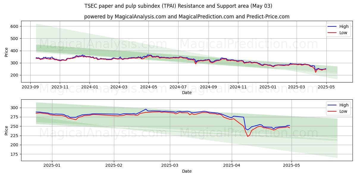  Subíndice TSEC de papel y pulpa (TPAI) Support and Resistance area (03 May) 