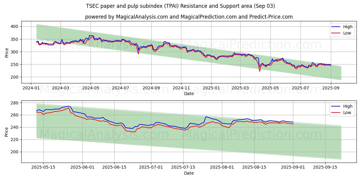  TSEC 紙パルプサブインデックス (TPAI) Support and Resistance area (28 Aug) 
