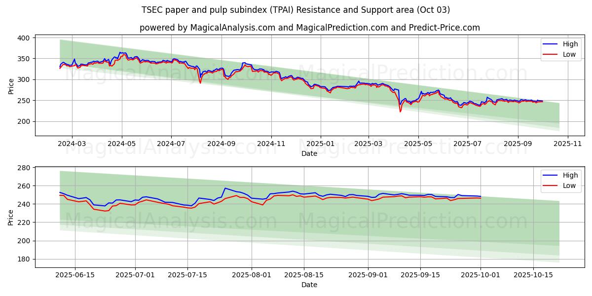  TSEC 纸和纸浆分类指数 (TPAI) Support and Resistance area (01 Oct) 