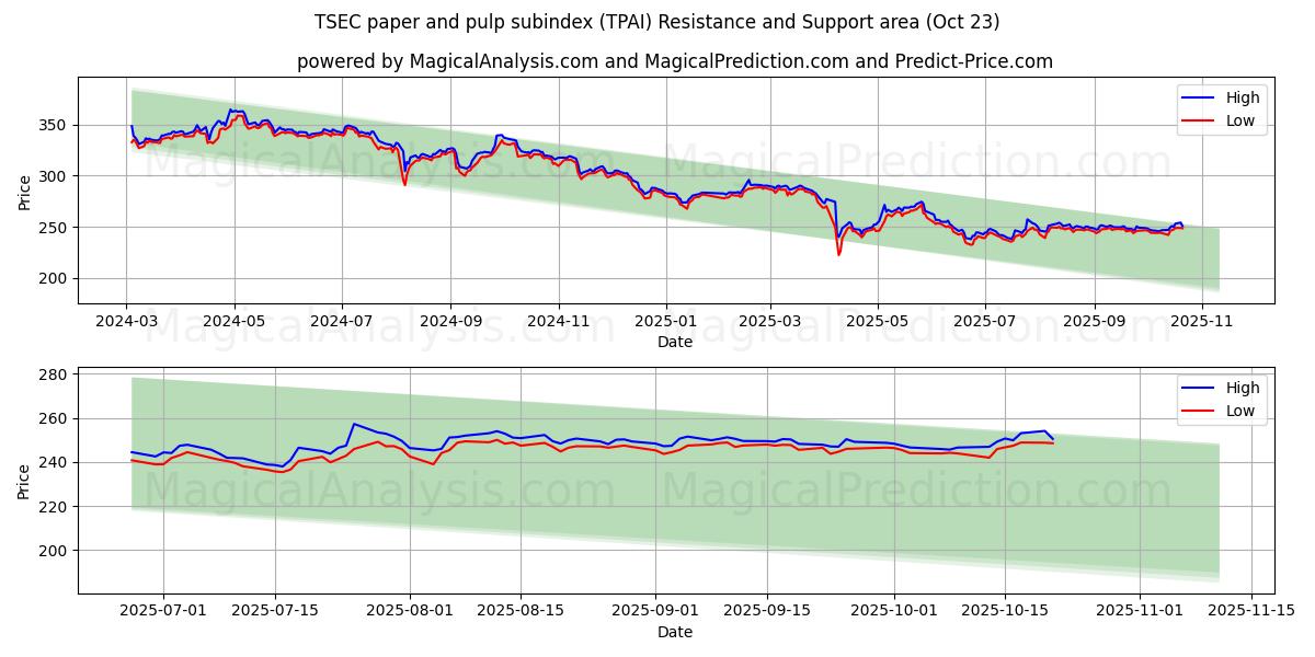 Субиндекс бумаги и целлюлозы TSEC (TPAI) Support and Resistance area (22 Oct)   Субиндекс бумаги и целлюлозы TSEC (TPAI) Support and Resistance area (22 Oct)