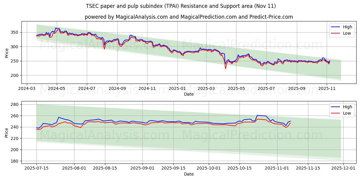  TSEC-underindeks for papir og masse (TPAI) Support and Resistance area (10 Nov) 