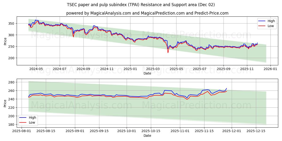  TSEC kağıt ve kağıt hamuru alt endeksi (TPAI) Support and Resistance area (01 Dec) 