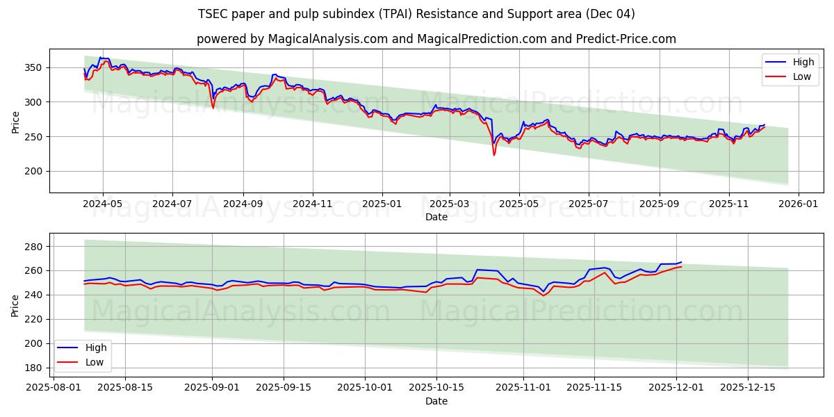  Subíndice de papel e celulose TSEC (TPAI) Support and Resistance area (03 Dec) 