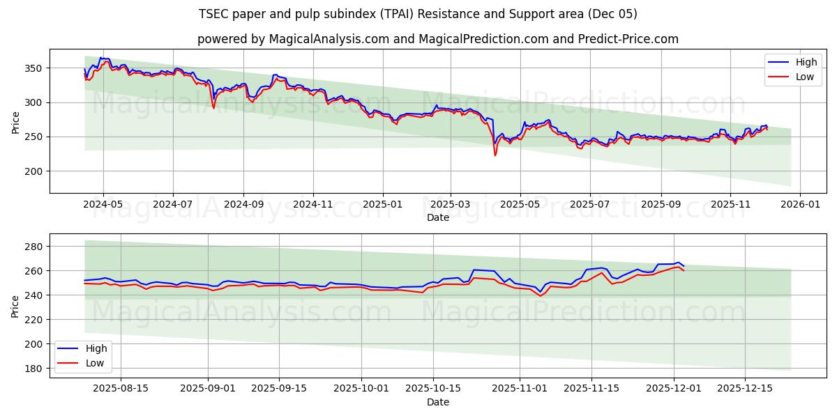  TSEC:n paperin ja sellun alaindeksi (TPAI) Support and Resistance area (04 Dec) 
