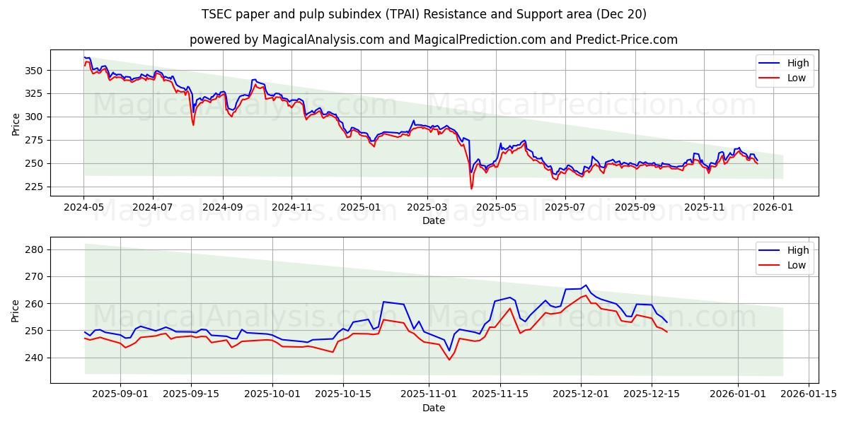  TSEC paper and pulp subindex (TPAI) Support and Resistance area (19 Dec) 