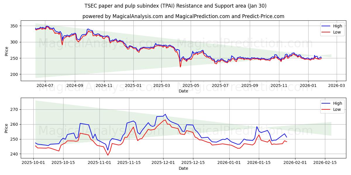  TSEC paper and pulp subindex (TPAI) Support and Resistance area (29 Jan) 
