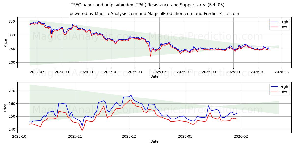  TSEC underindeks for papir og papirmasse (TPAI) Support and Resistance area (02 Feb) 