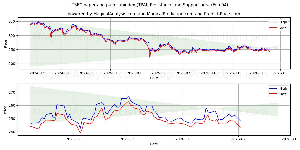  TSEC-subindex voor papier en pulp (TPAI) Support and Resistance area (03 Feb) 