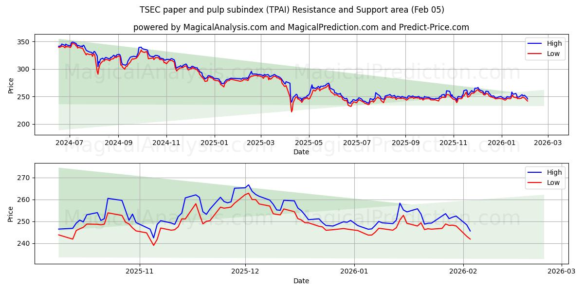  TSEC:n paperin ja sellun alaindeksi (TPAI) Support and Resistance area (04 Feb) 