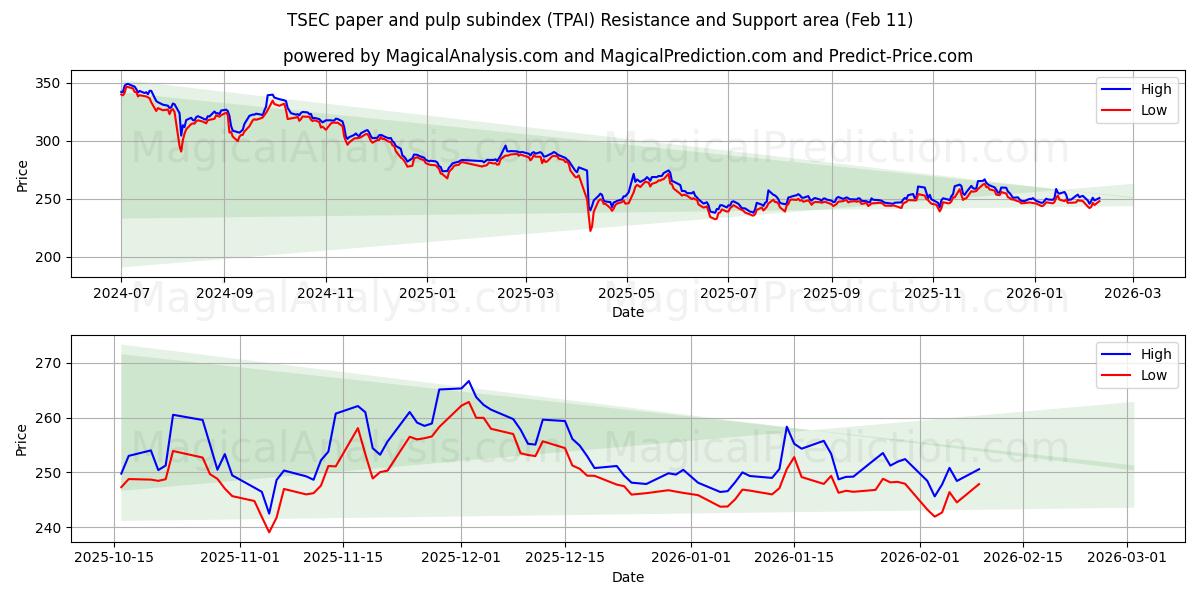  TSEC paper and pulp subindex (TPAI) Support and Resistance area (10 Feb) 