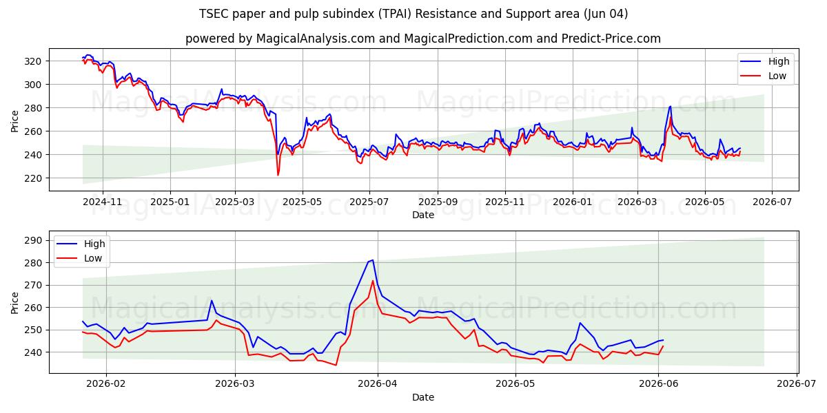  TSEC-subindex voor papier en pulp (TPAI) Support and Resistance area (03 Jun) 