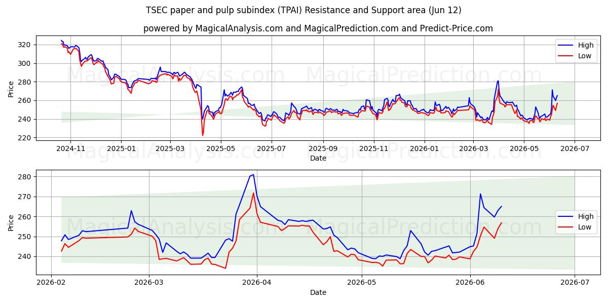  Subíndice de papel e celulose TSEC (TPAI) Support and Resistance area (08 Jun) 